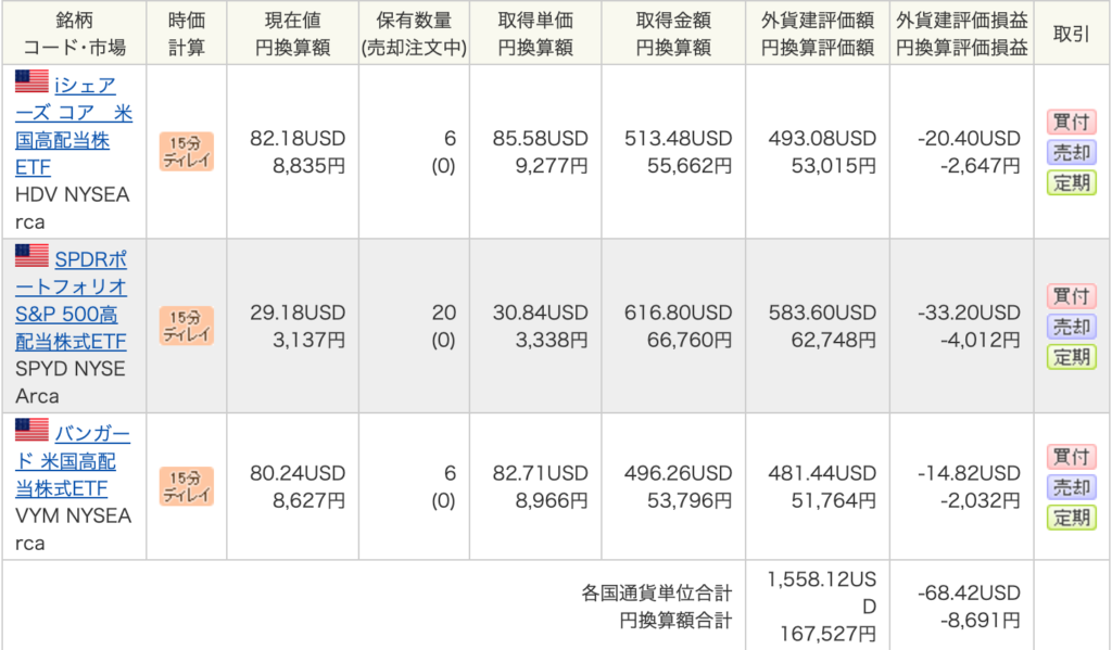 ETF HDV SPYD VYM 6ヶ月目